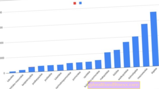 ¿En qué regiones de Polonia está expirando la padnemia? Tenemos un gráfico para mostrar esto