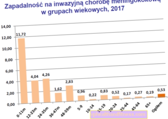 Các triệu chứng của bệnh não mô cầu xâm nhập ở trẻ em và thanh thiếu niên